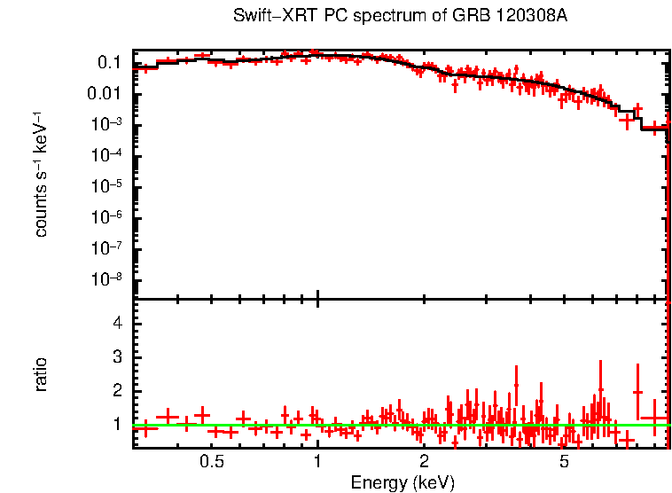 PC mode spectrum of GRB 120308A