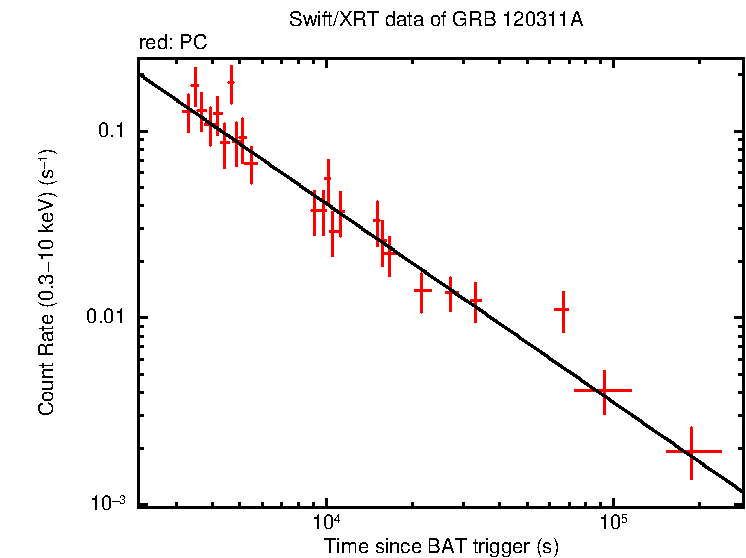 Fitted light curve of GRB 120311A