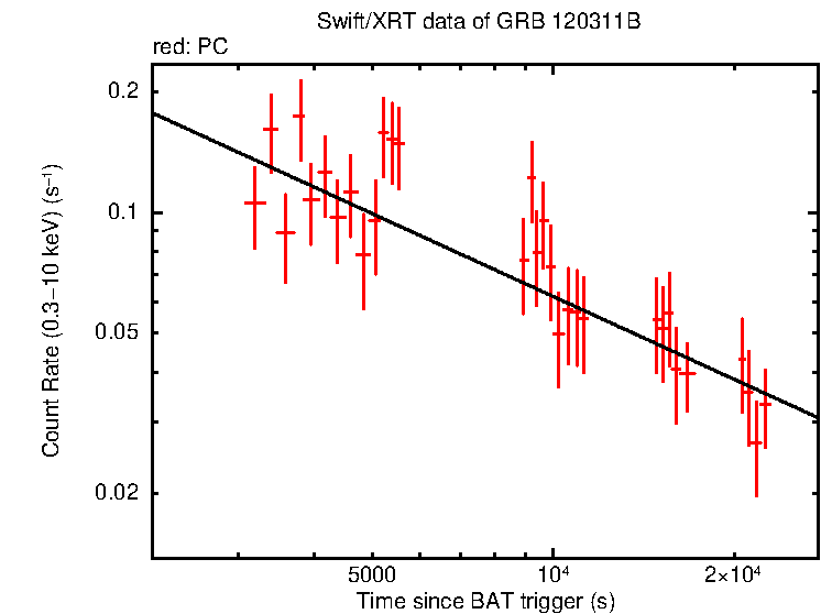 Fitted light curve of GRB 120311B
