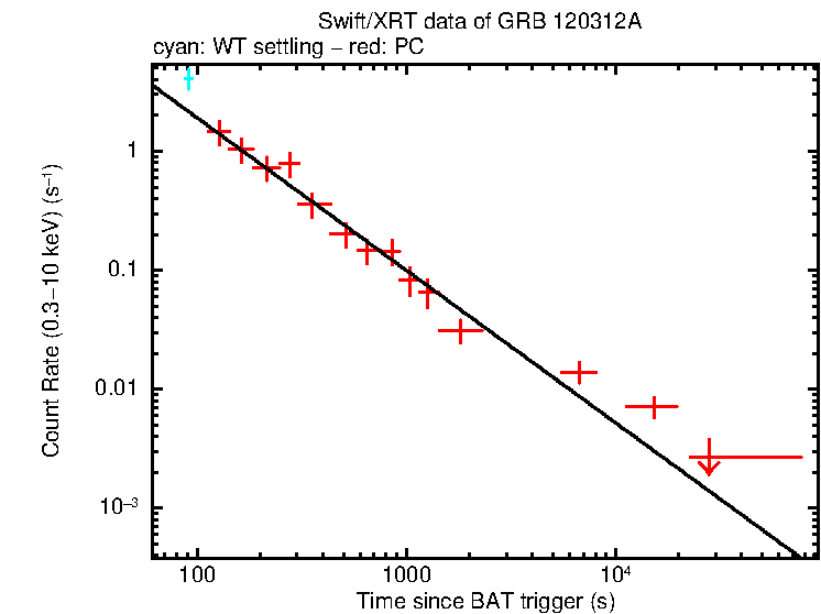 Fitted light curve of GRB 120312A