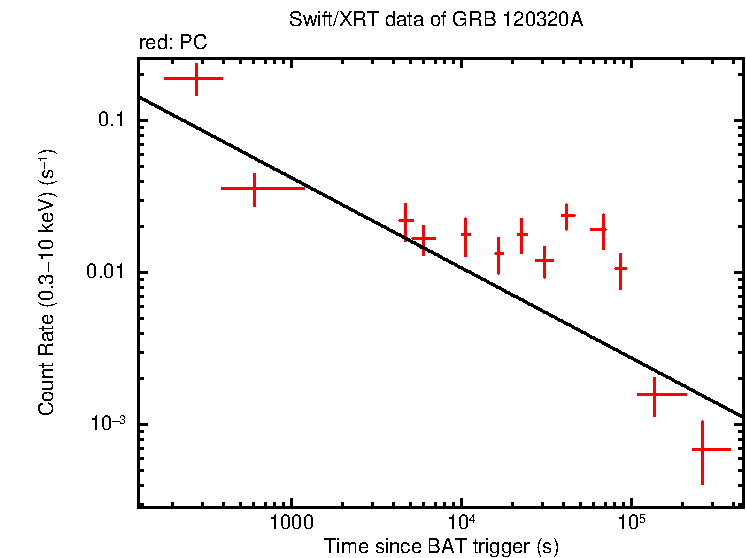 Fitted light curve of GRB 120320A