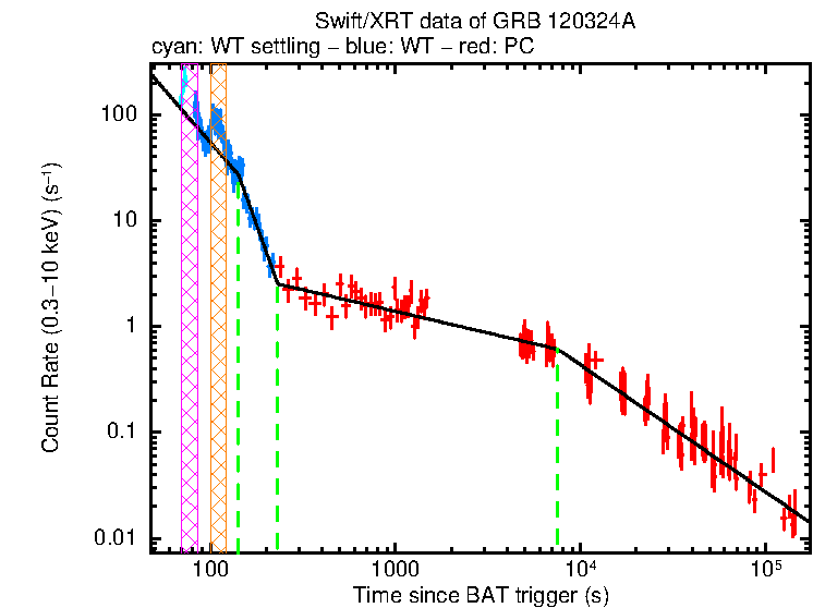 Fitted light curve of GRB 120324A