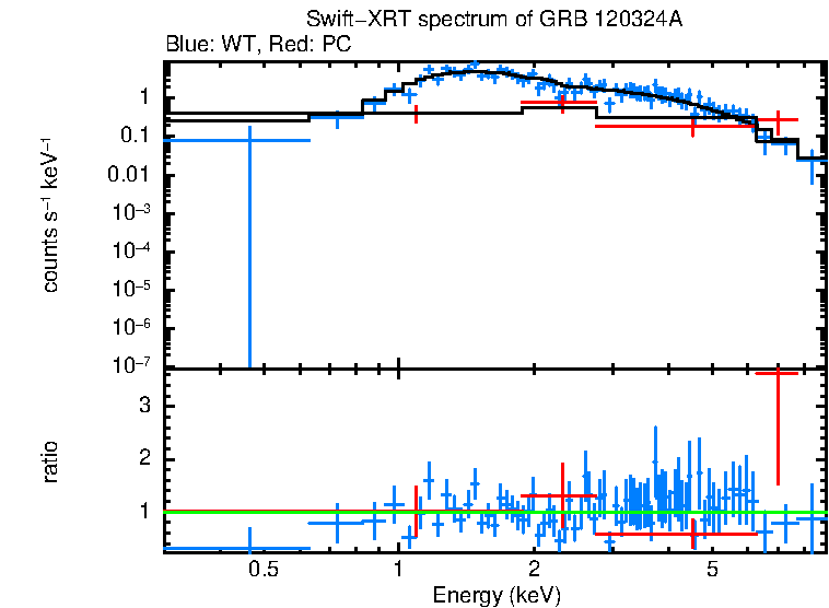 WT and PC mode spectra of GRB 120324A