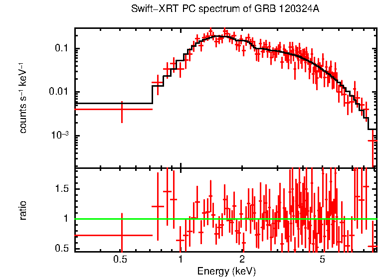 PC mode spectrum of GRB 120324A