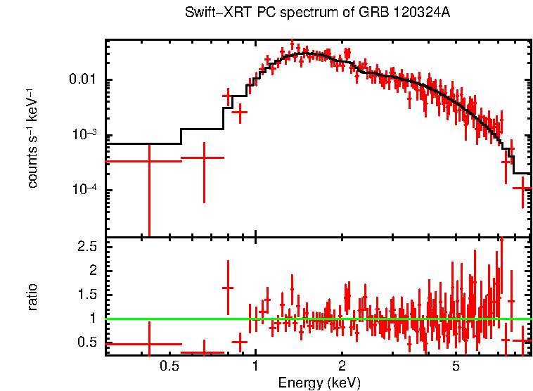 PC mode spectrum of GRB 120324A