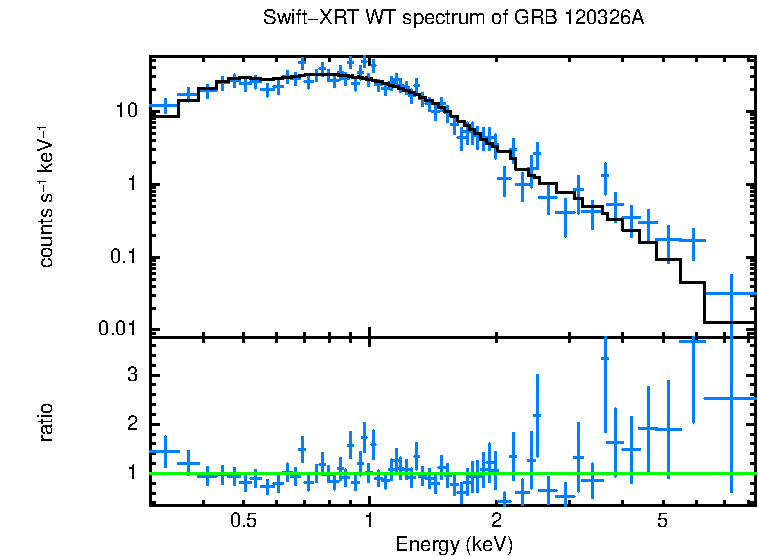 WT mode spectrum of GRB 120326A