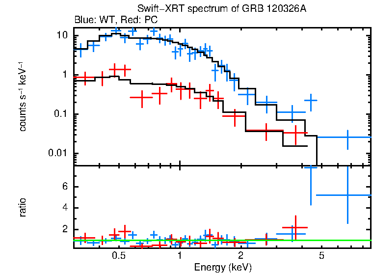 WT and PC mode spectra of GRB 120326A