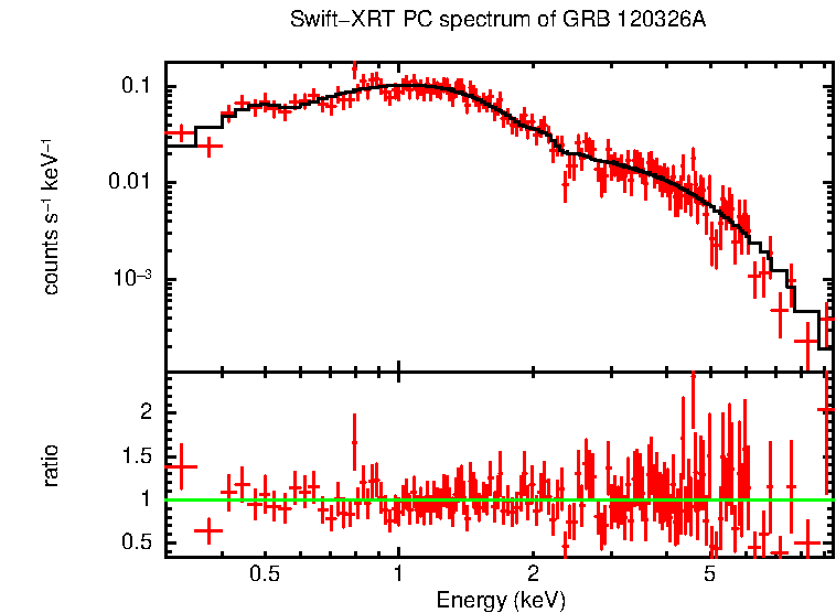 PC mode spectrum of GRB 120326A