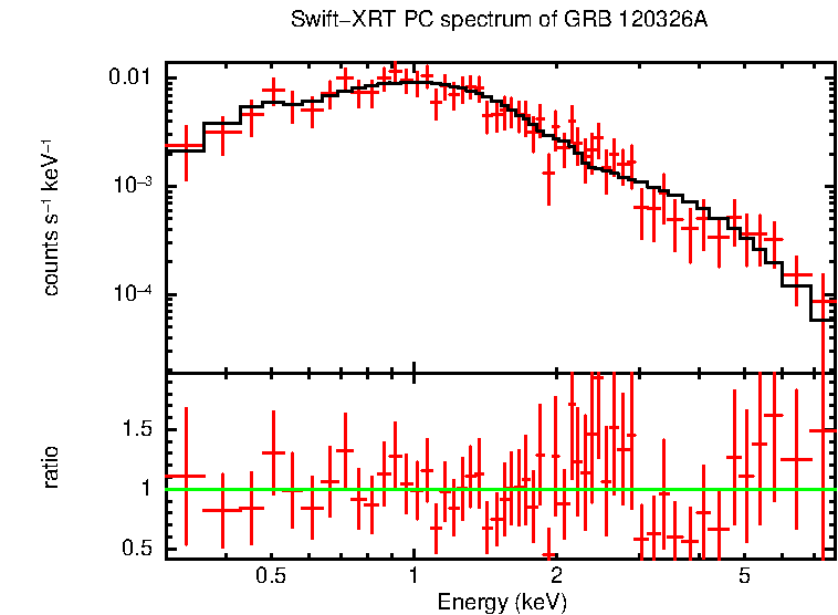 PC mode spectrum of GRB 120326A