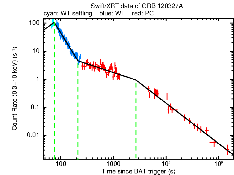 Fitted light curve of GRB 120327A