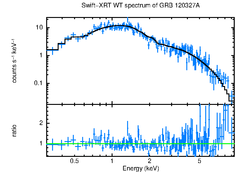 WT mode spectrum of GRB 120327A