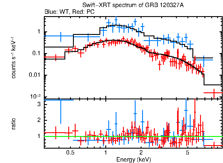 WT and PC mode spectra of GRB 120327A