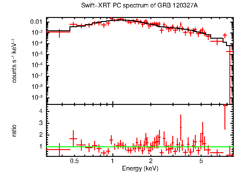 PC mode spectrum of GRB 120327A