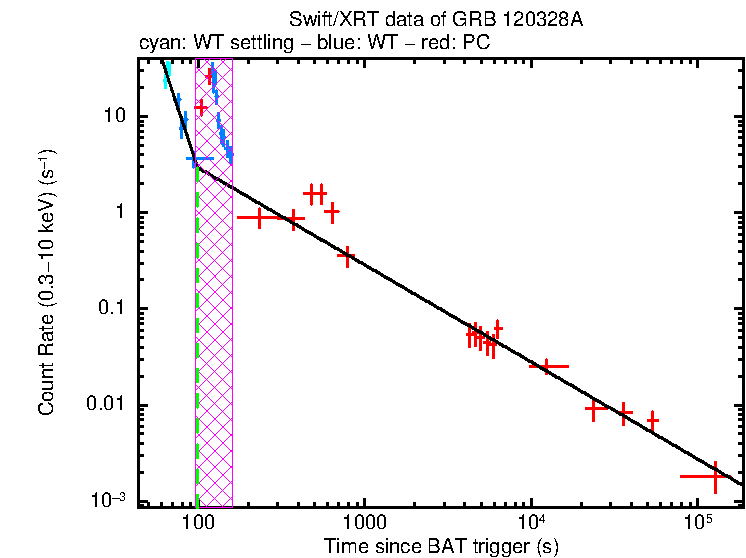 Fitted light curve of GRB 120328A