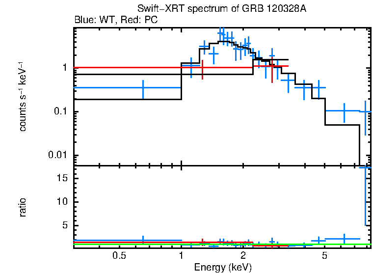 WT and PC mode spectra of GRB 120328A