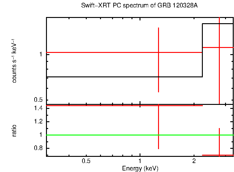 PC mode spectrum of GRB 120328A