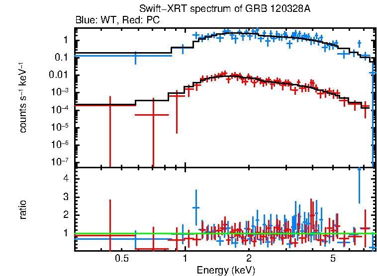 WT and PC mode spectra of GRB 120328A