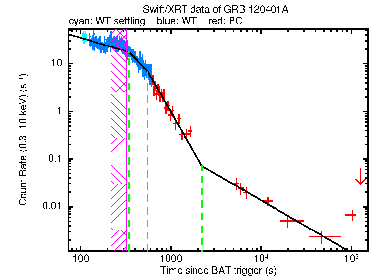 Fitted light curve of GRB 120401A