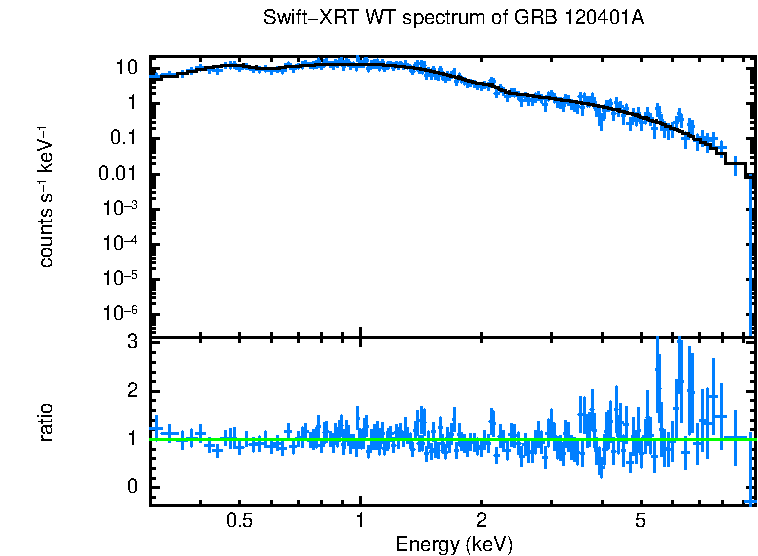 WT mode spectrum of GRB 120401A