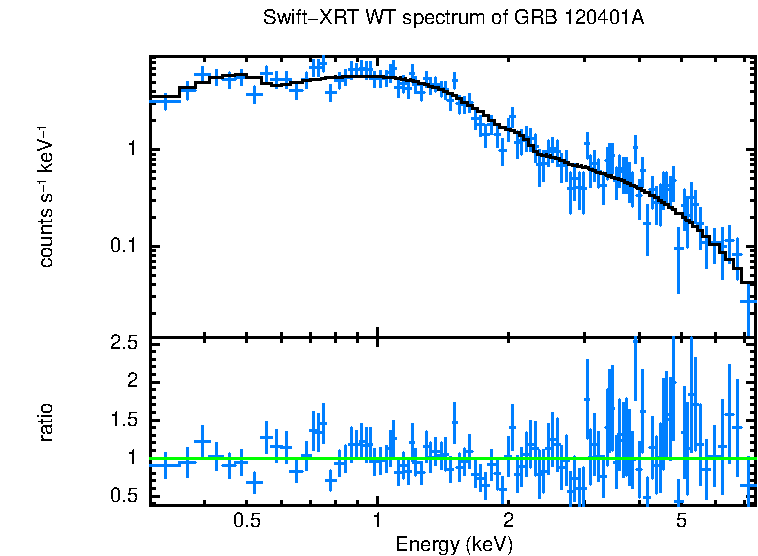 WT mode spectrum of GRB 120401A