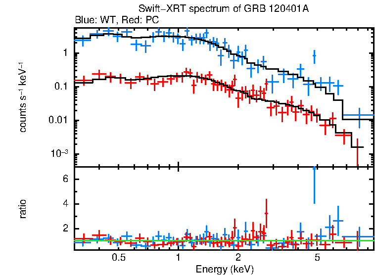 WT and PC mode spectra of GRB 120401A