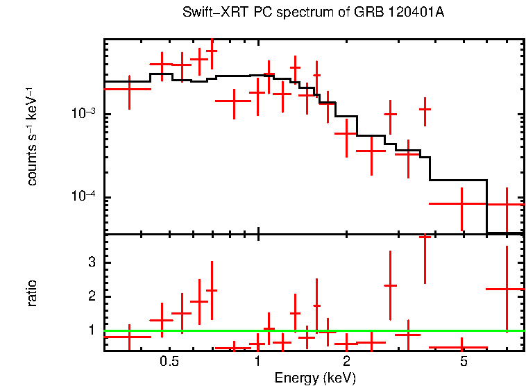 PC mode spectrum of GRB 120401A