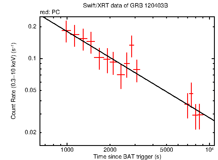Fitted light curve of GRB 120403B