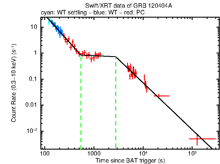 Fitted light curve of GRB 120404A