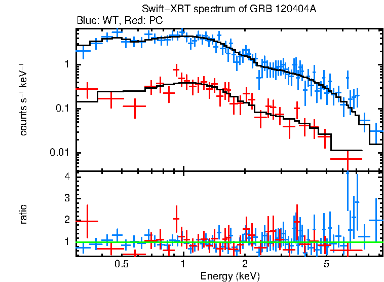 WT and PC mode spectra of GRB 120404A