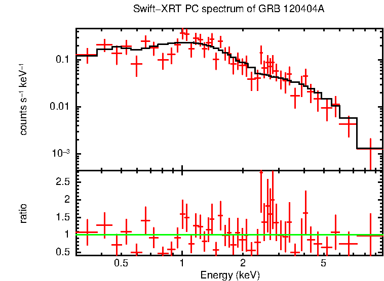 PC mode spectrum of GRB 120404A