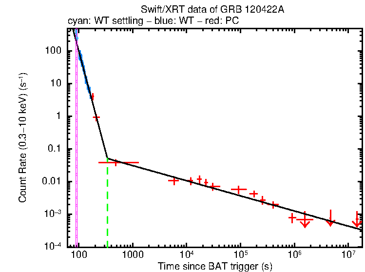 Fitted light curve of GRB 120422A