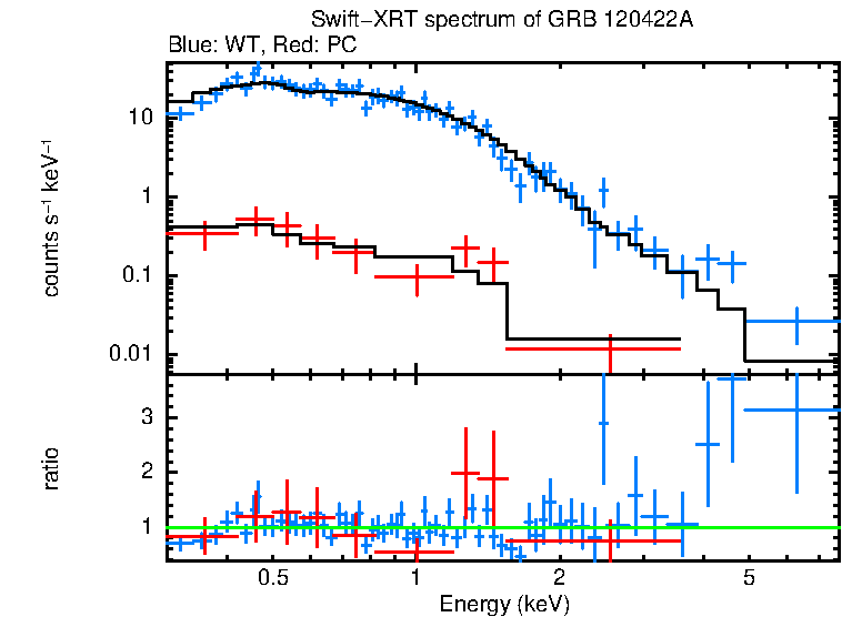 WT and PC mode spectra of GRB 120422A