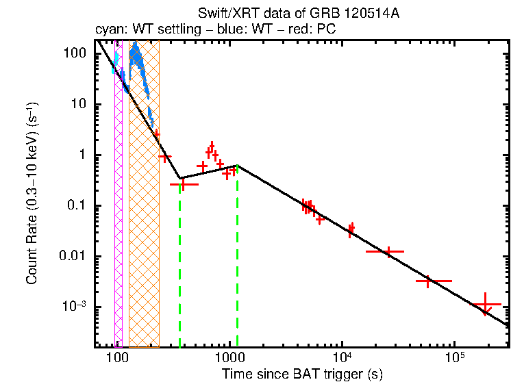 Fitted light curve of GRB 120514A