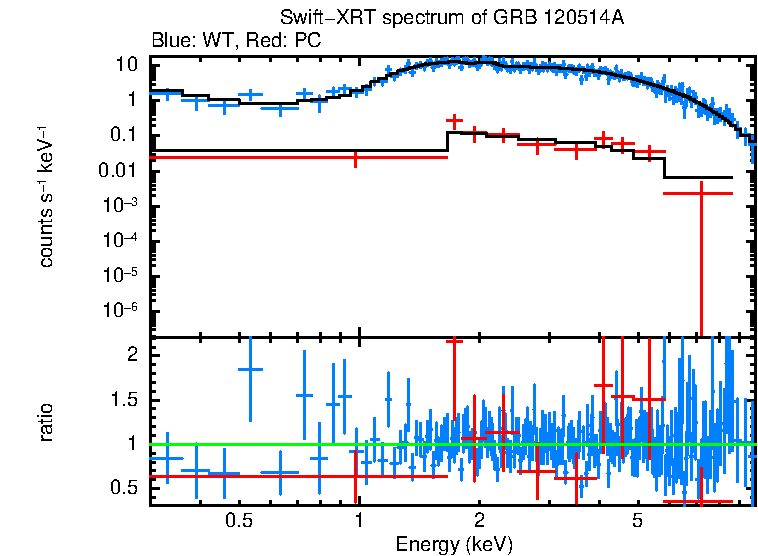 WT and PC mode spectra of GRB 120514A