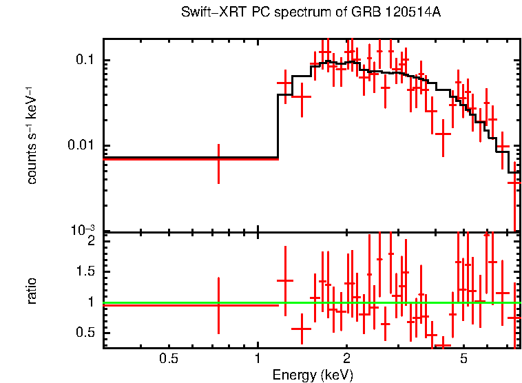 PC mode spectrum of GRB 120514A