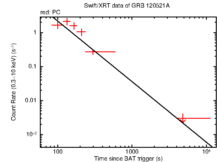 Fitted light curve of GRB 120521A