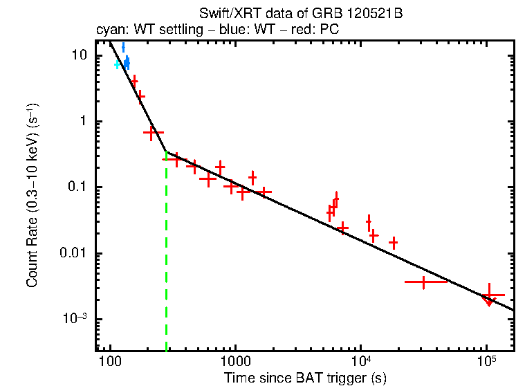 Fitted light curve of GRB 120521B