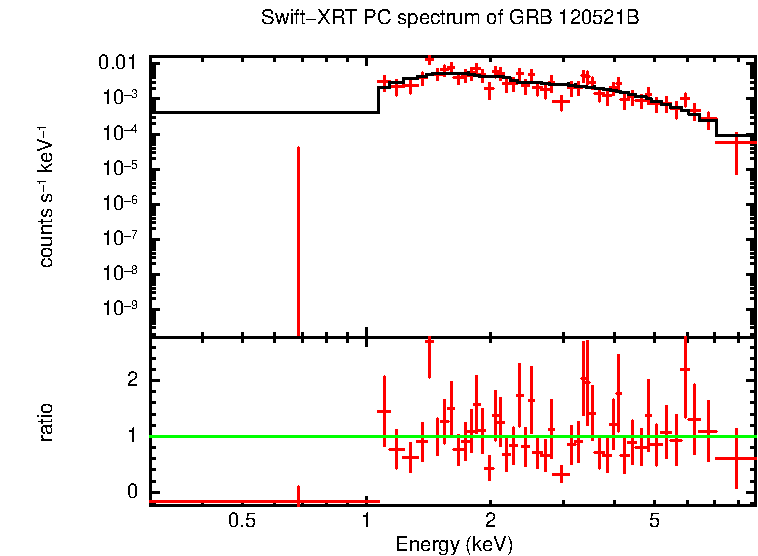 PC mode spectrum of GRB 120521B