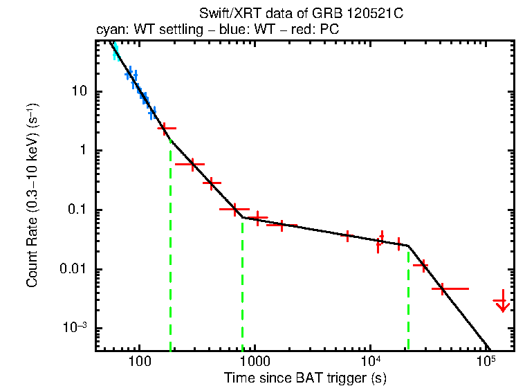 Fitted light curve of GRB 120521C