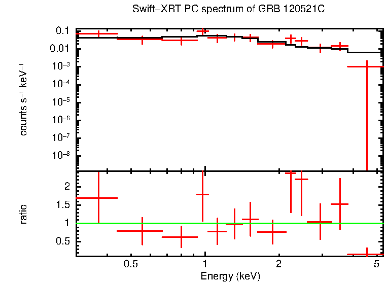 PC mode spectrum of GRB 120521C