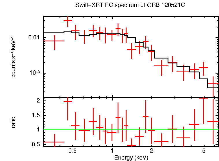 PC mode spectrum of GRB 120521C