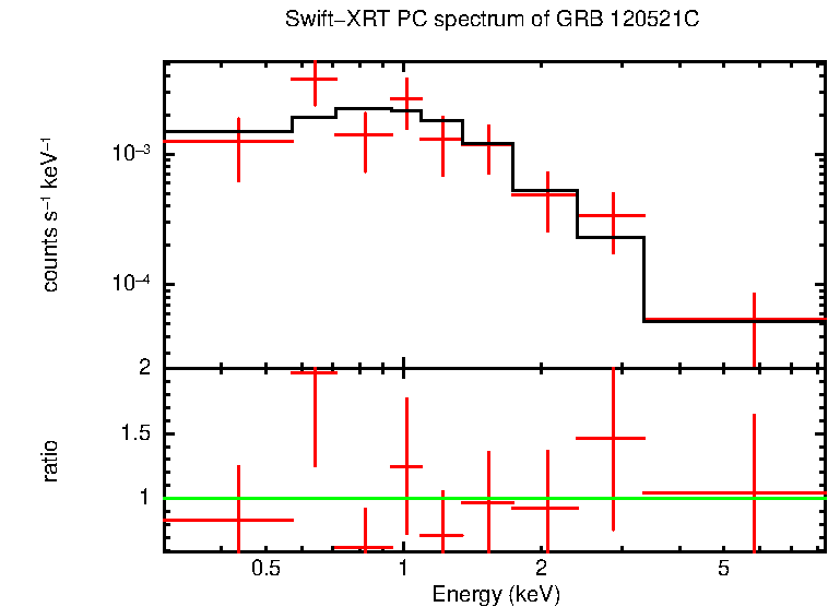 PC mode spectrum of GRB 120521C