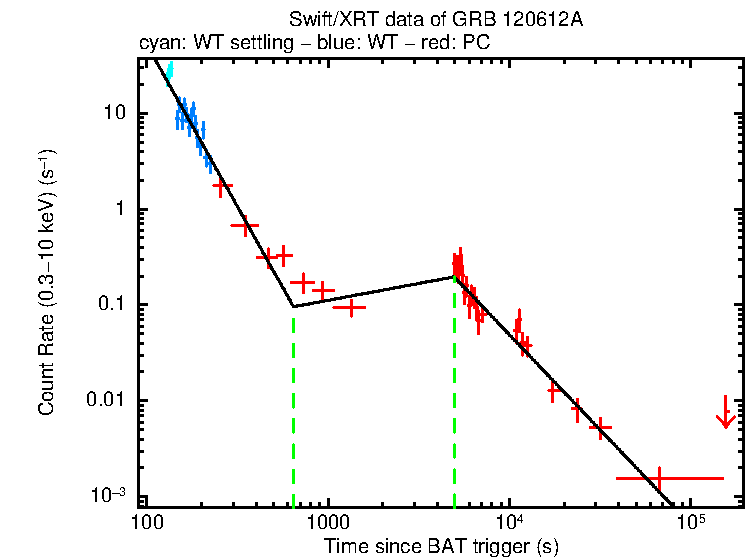 Fitted light curve of GRB 120612A