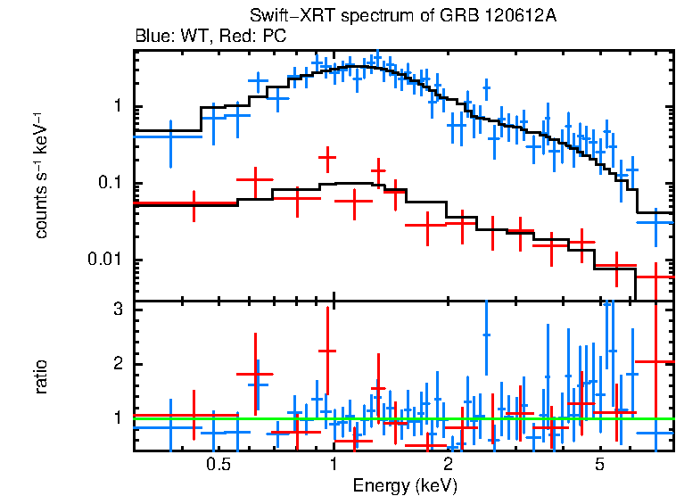 WT and PC mode spectra of GRB 120612A