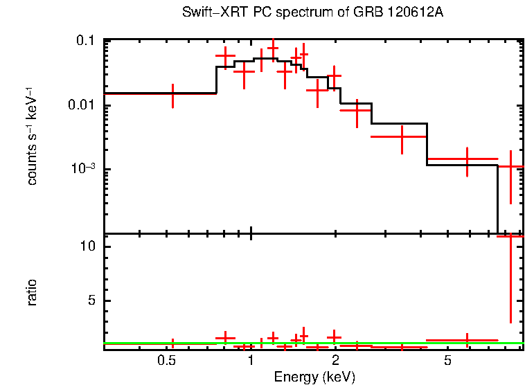 PC mode spectrum of GRB 120612A