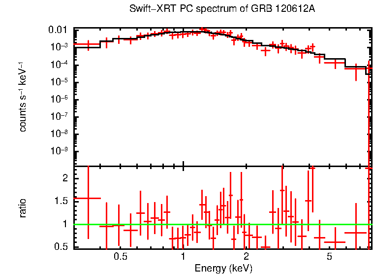 PC mode spectrum of GRB 120612A