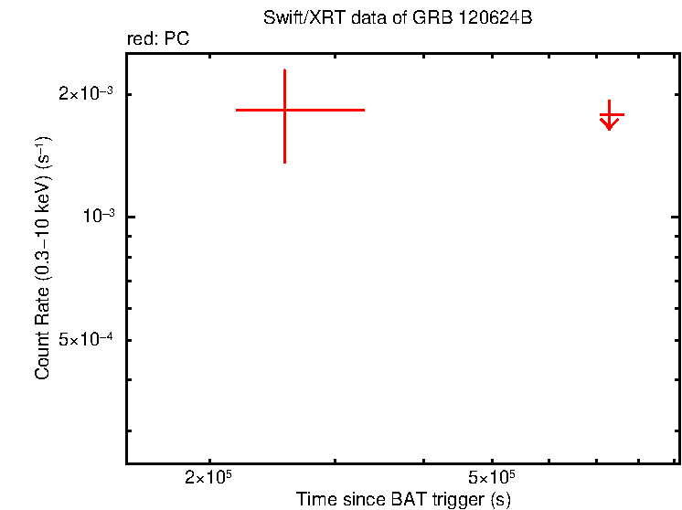 Fitted light curve of GRB 120624B