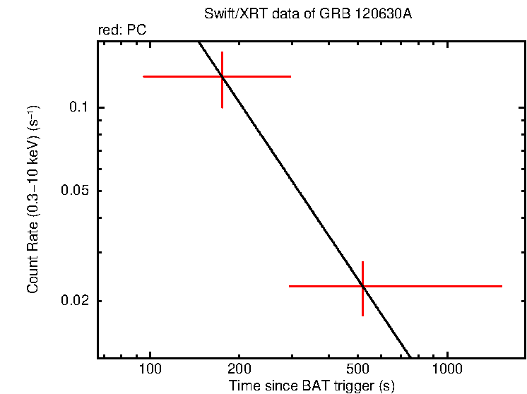 Fitted light curve of GRB 120630A