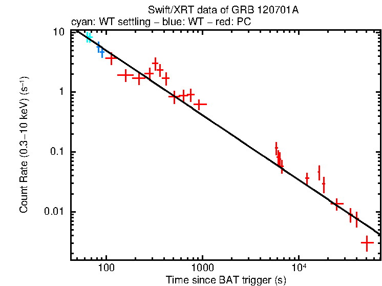 Fitted light curve of GRB 120701A