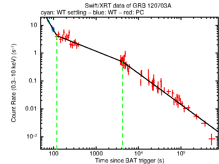 Fitted light curve of GRB 120703A